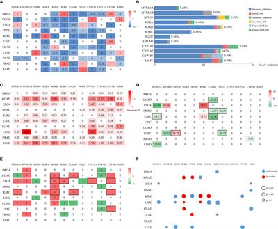 Frontiers Integrative Pan Cancer Analysis Reveals Decreased